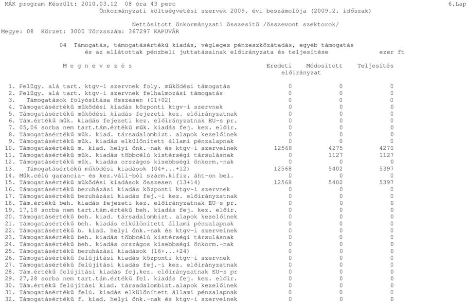 Támogatások folyósítása összesen (01+02) 0 0 0 4. Támogatásértékű működési kiadás központi ktgv-i szervnek 0 0 0 5. Támogatásértékű működési kiadás fejezeti kez. előirányzatnak 0 0 0 6. Tám.értékű műk. kiadás fejezeti kez. előirányzatnak EU-s pr.