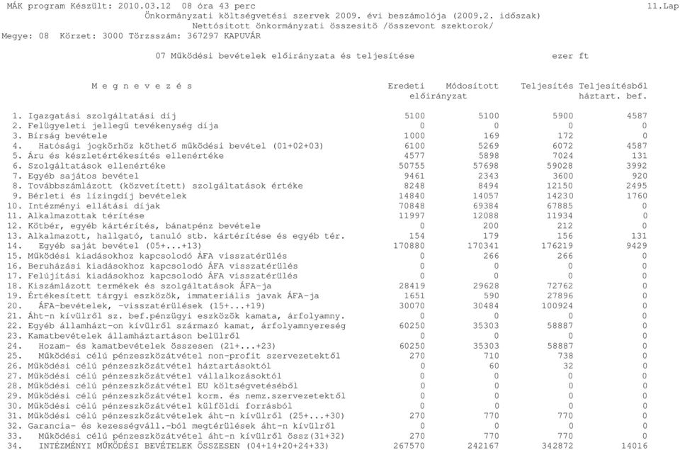 Hatósági jogkörhöz köthető működési bevétel (01+02+03) 6100 5269 6072 4587 5. Áru és készletértékesítés ellenértéke 4577 5898 7024 131 6. Szolgáltatások ellenértéke 50755 57698 59028 3992 7.
