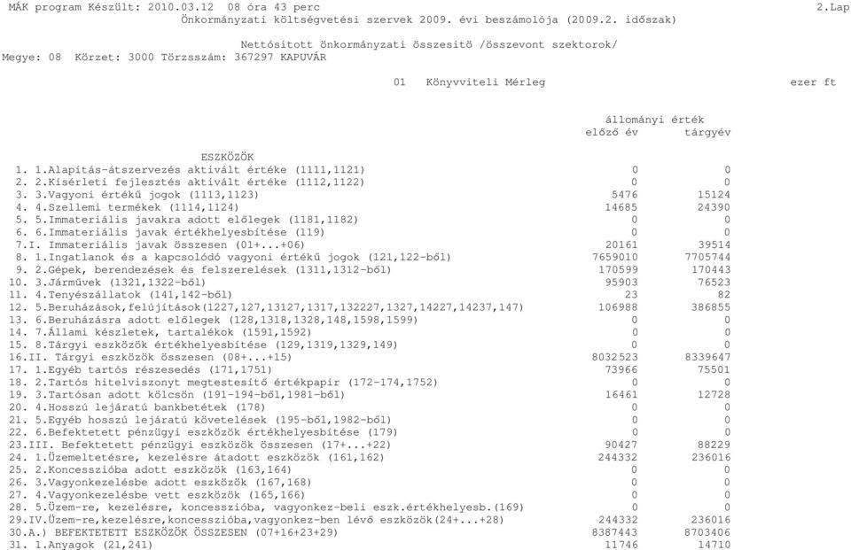 6.Immateriális javak értékhelyesbítése (119) 0 0 7.I. Immateriális javak összesen (01+...+06) 20161 39514 8. 1.Ingatlanok és a kapcsolódó vagyoni értékű jogok (121,122-ből) 7659010 7705744 9. 2.Gépek, berendezések és felszerelések (1311,1312-ből) 170599 170443 10.