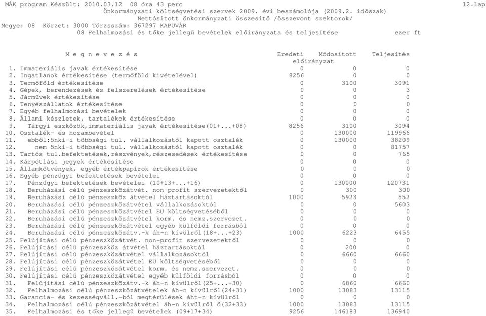 Tenyészállatok értékesítése 0 0 0 7. Egyéb felhalmozási bevételek 0 0 0 8. Állami készletek, tartalékok értékesítése 0 0 0 9. Tárgyi eszközök,immateriális javak értékesitése(01+.