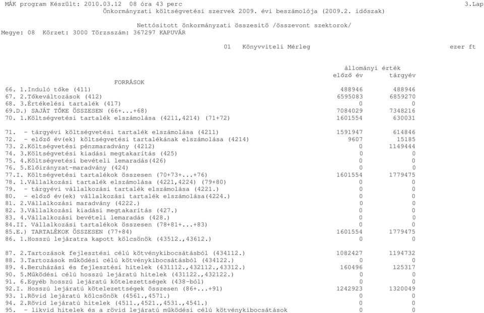 - előző év(ek) költségvetési tartalékának elszámolása (4214) 9607 15185 73. 2.Költségvetési pénzmaradvány (4212) 0 1149444 74. 3.Költségvetési kiadási megtakarítás (425) 0 0 75. 4.