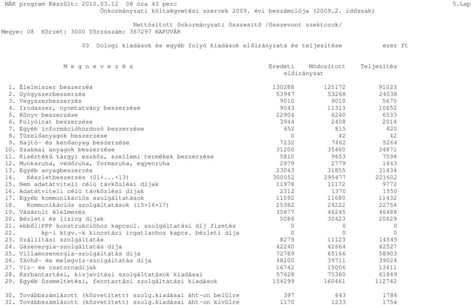 Folyóirat beszerzése 3944 2408 2014 7. Egyéb információhordozó beszerzése 652 815 820 8. Tüzelőanyagok beszerzése0 42 42 9. Hajtó- és kenőanyag beszerzése 7232 7462 5264 10.