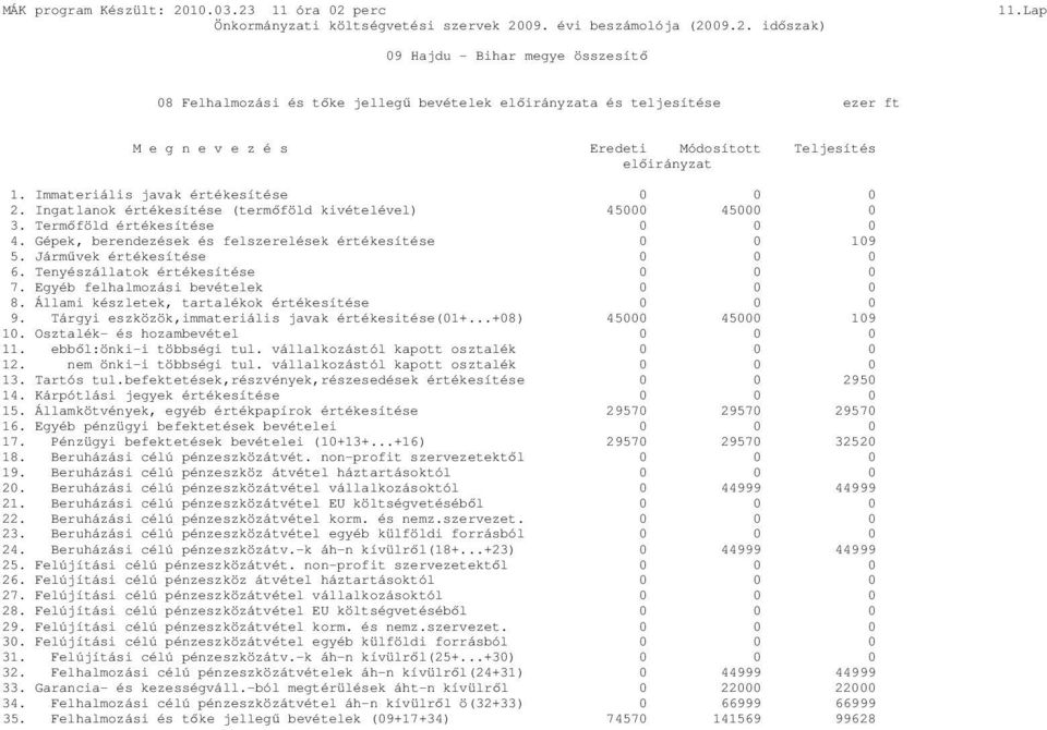 Immateriális javak értékesítése 2. Ingatlanok értékesítése (termıföld kivételével) 45 45 3. Termıföld értékesítése 4. Gépek, berendezések és felszerelések értékesítése 19 5. Jármővek értékesítése 6.