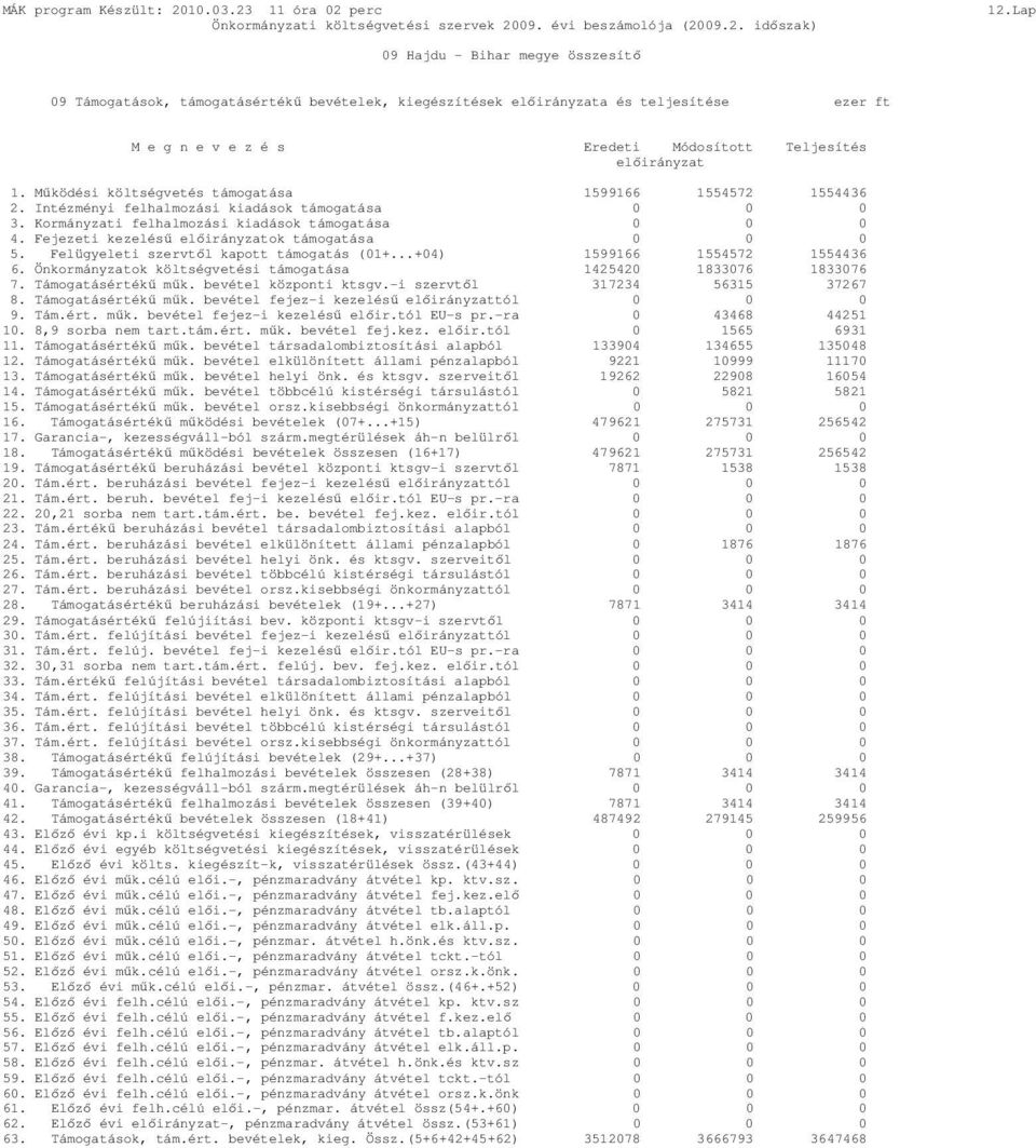 Mőködési költségvetés támogatása 1599166 1554572 1554436 2. Intézményi felhalmozási kiadások támogatása 3. Kormányzati felhalmozási kiadások támogatása 4. Fejezeti kezeléső elıirányzatok támogatása 5.