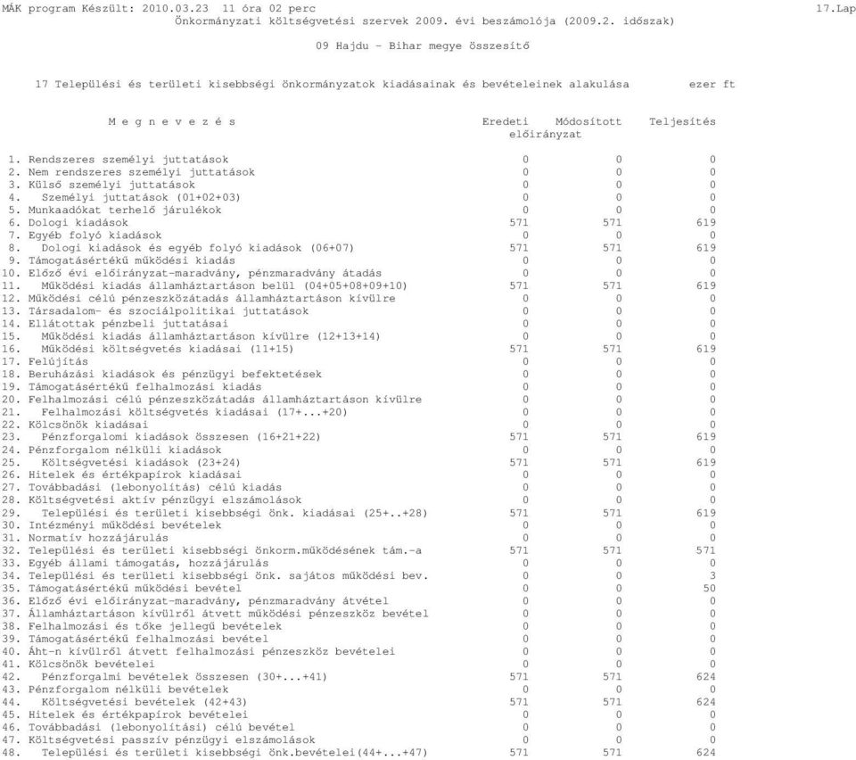 Rendszeres személyi juttatások 2. Nem rendszeres személyi juttatások 3. Külsı személyi juttatások 4. Személyi juttatások (1+2+3) 5. Munkaadókat terhelı járulékok 6. Dologi kiadások 571 571 619 7.