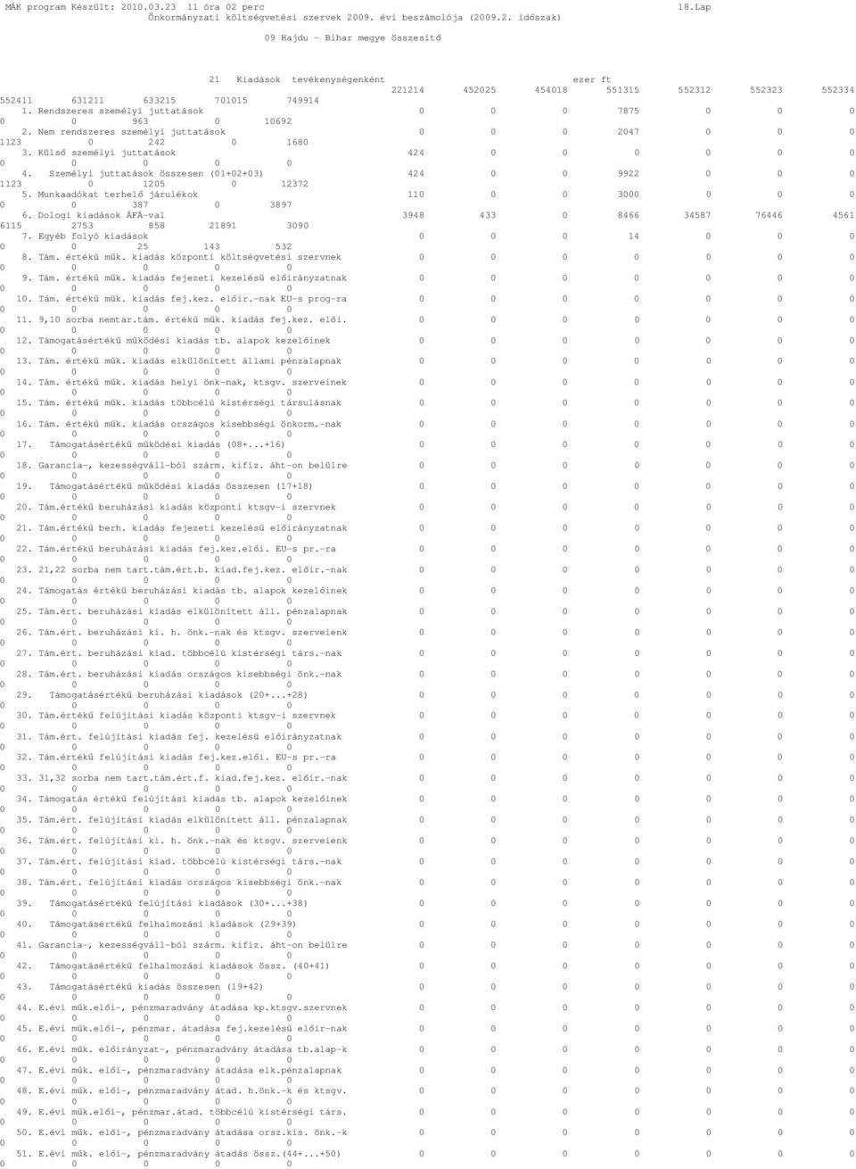 Rendszeres személyi juttatások 7875 963 1692 2. Nem rendszeres személyi juttatások 247 1123 242 168 3. Külsı személyi juttatások 424 4. Személyi juttatások összesen (1+2+3) 424 9922 1123 125 12372 5.