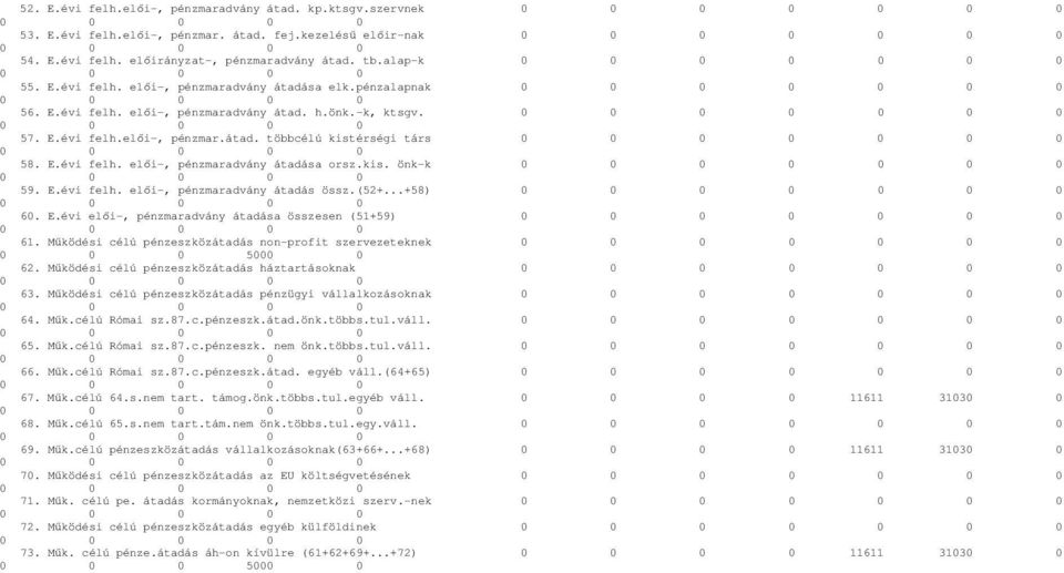 (52+...+58) 6. E.évi elıi-, pénzmaradvány átadása összesen (51+59) 61. Mőködési célú pénzeszközátadás non-profit szervezeteknek 5 62. Mőködési célú pénzeszközátadás háztartásoknak 63.