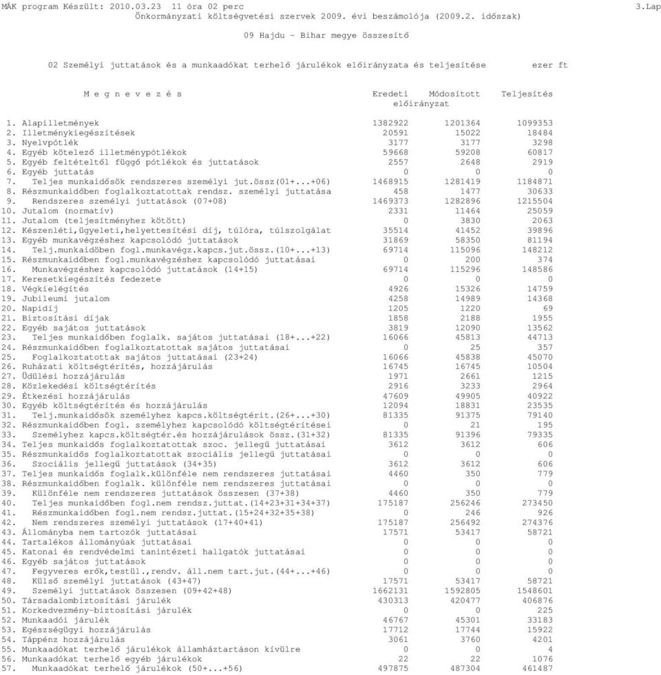 Alapilletmények 1382922 121364 199353 2. Illetménykiegészítések 2591 1522 18484 3. Nyelvpótlék 3177 3177 3298 4. Egyéb kötelezı illetménypótlékok 59668 5928 6817 5.