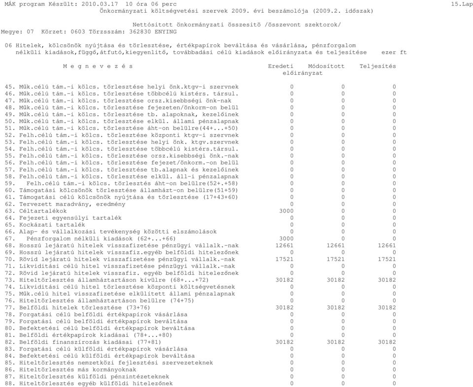 ezer ft M e g n e v e z é s Eredeti Módosított Teljesítés elıirányzat 45. Mők.célú tám.-i kölcs. törlesztése helyi önk.ktgv-i szervnek 0 0 0 46. Mők.célú tám.-i kölcs. törlesztése többcélú kistérs.