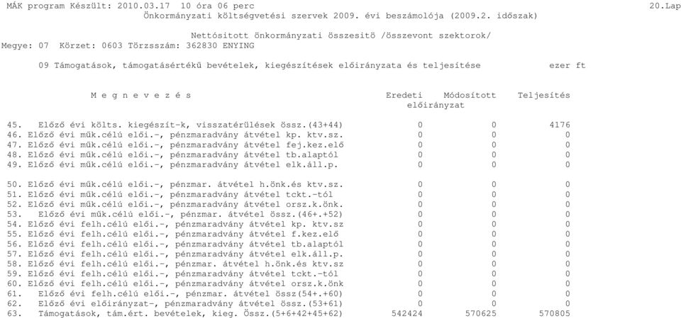 kiegészít-k, visszatérülések össz.(43+44) 0 0 4176 46. Elızı évi mők.célú elıi.-, pénzmaradvány átvétel kp. ktv.sz. 0 0 0 47. Elızı évi mők.célú elıi.-, pénzmaradvány átvétel fej.kez.elı 0 0 0 48.