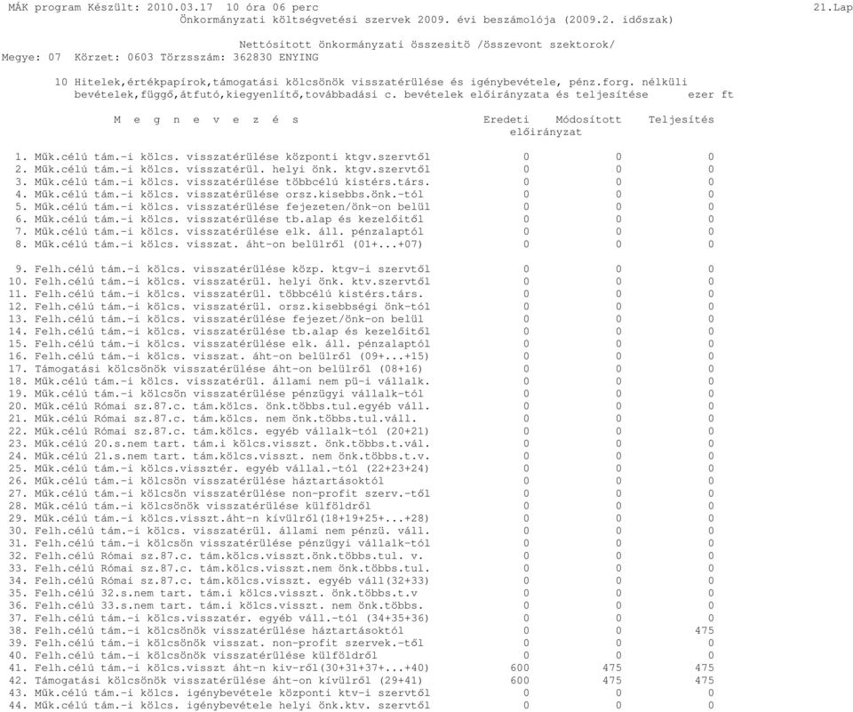 ktgv.szervtıl 0 0 0 3. Mők.célú tám.-i kölcs. visszatérülése többcélú kistérs.társ. 0 0 0 4. Mők.célú tám.-i kölcs. visszatérülése orsz.kisebbs.önk.-tól 0 0 0 5. Mők.célú tám.-i kölcs. visszatérülése fejezeten/önk-on belül 0 0 0 6.