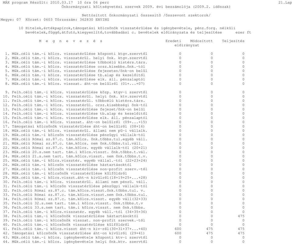 ktgv.szervtıl 0 0 0 3. Mők.célú tám.-i kölcs. visszatérülése többcélú kistérs.társ. 0 0 0 4. Mők.célú tám.-i kölcs. visszatérülése orsz.kisebbs.önk.-tól 0 0 0 5. Mők.célú tám.-i kölcs. visszatérülése fejezeten/önk-on belül 0 0 0 6.