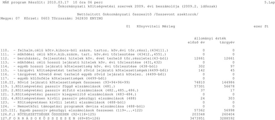 - mőködési célú hosszú lejáratú hitelek köv. évi törlesztése (431,432) 0 0 114. - egyéb hosszú lejáratú kötelezettség köv. évi törlesztése (438-ból) 302 97 115.