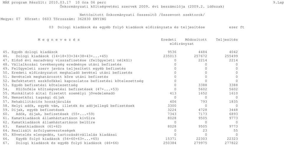 Vállalkozási tevékenység eredménye utáni befizetés 0 0 0 49. Felügyeleti szerv javára teljesített egyéb befizetés 0 0 0 50. Eredeti elıirányzatot meghaladó bevétel utáni befizetés 0 0 0 51.