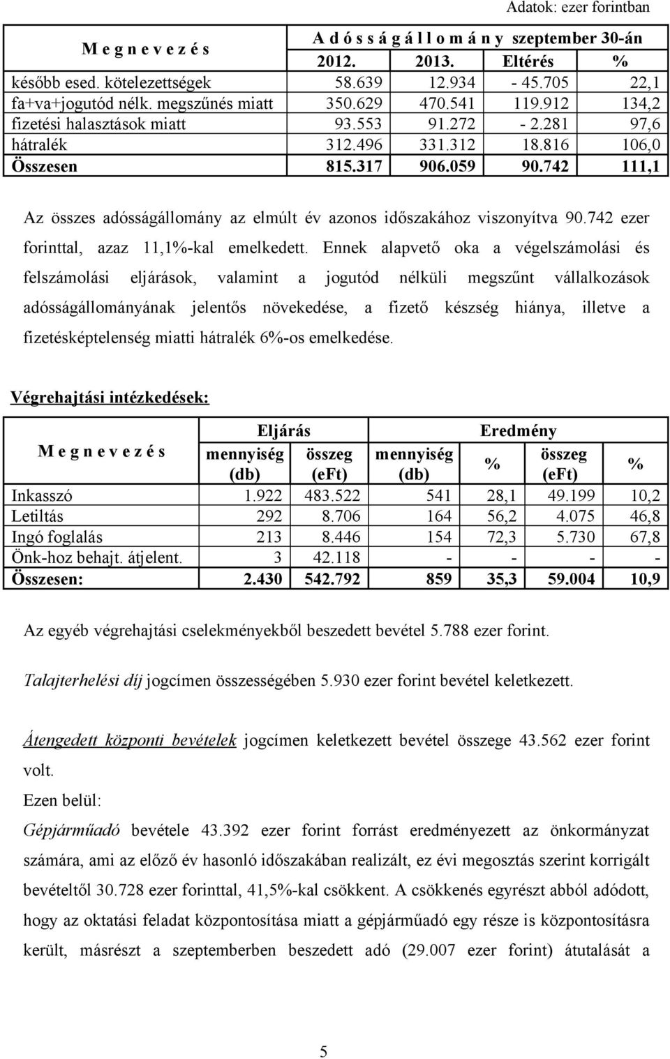 742 111,1 Az összes adósságállomány az elmúlt év azonos időszakához viszonyítva 90.742 ezer forinttal, azaz 11,1%-kal emelkedett.