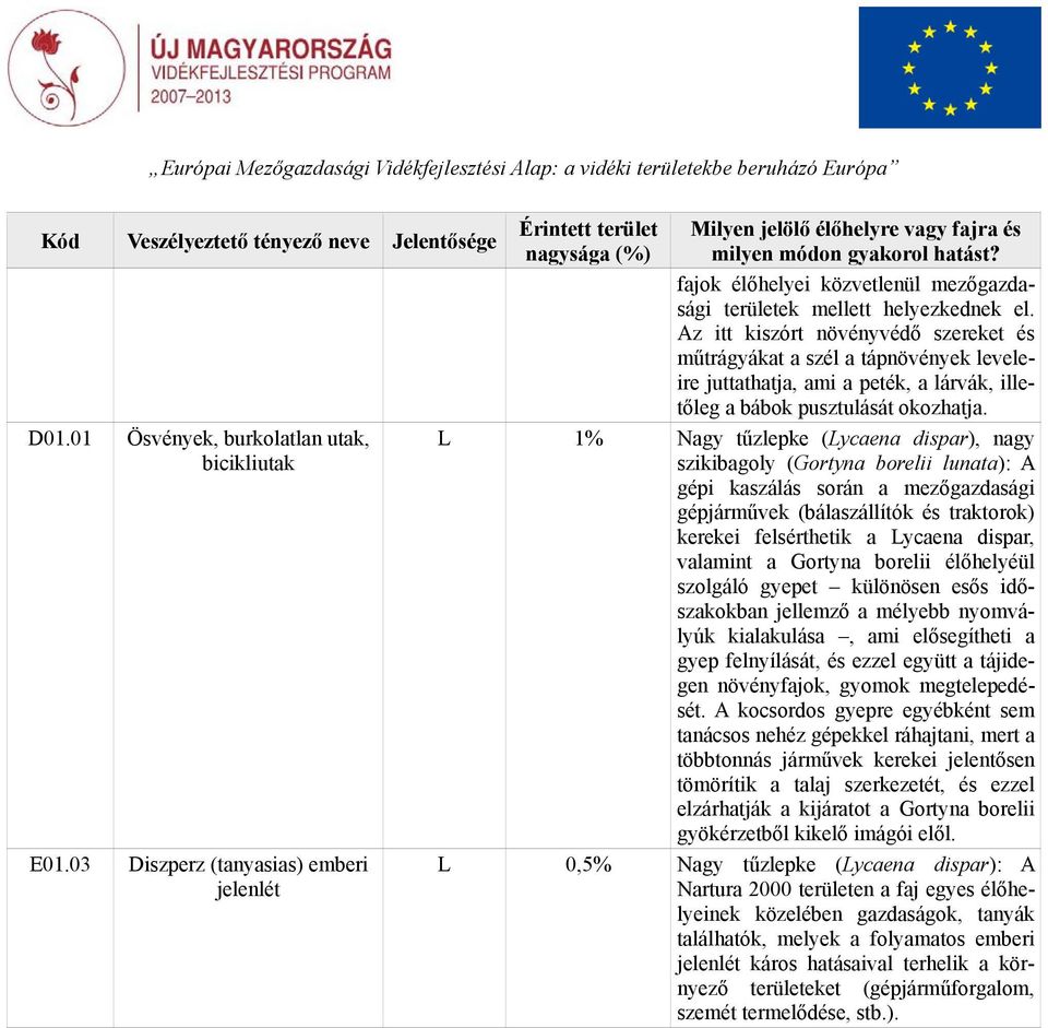 fajok élőhelyei közvetlenül mezőgazdasági területek mellett helyezkednek el.