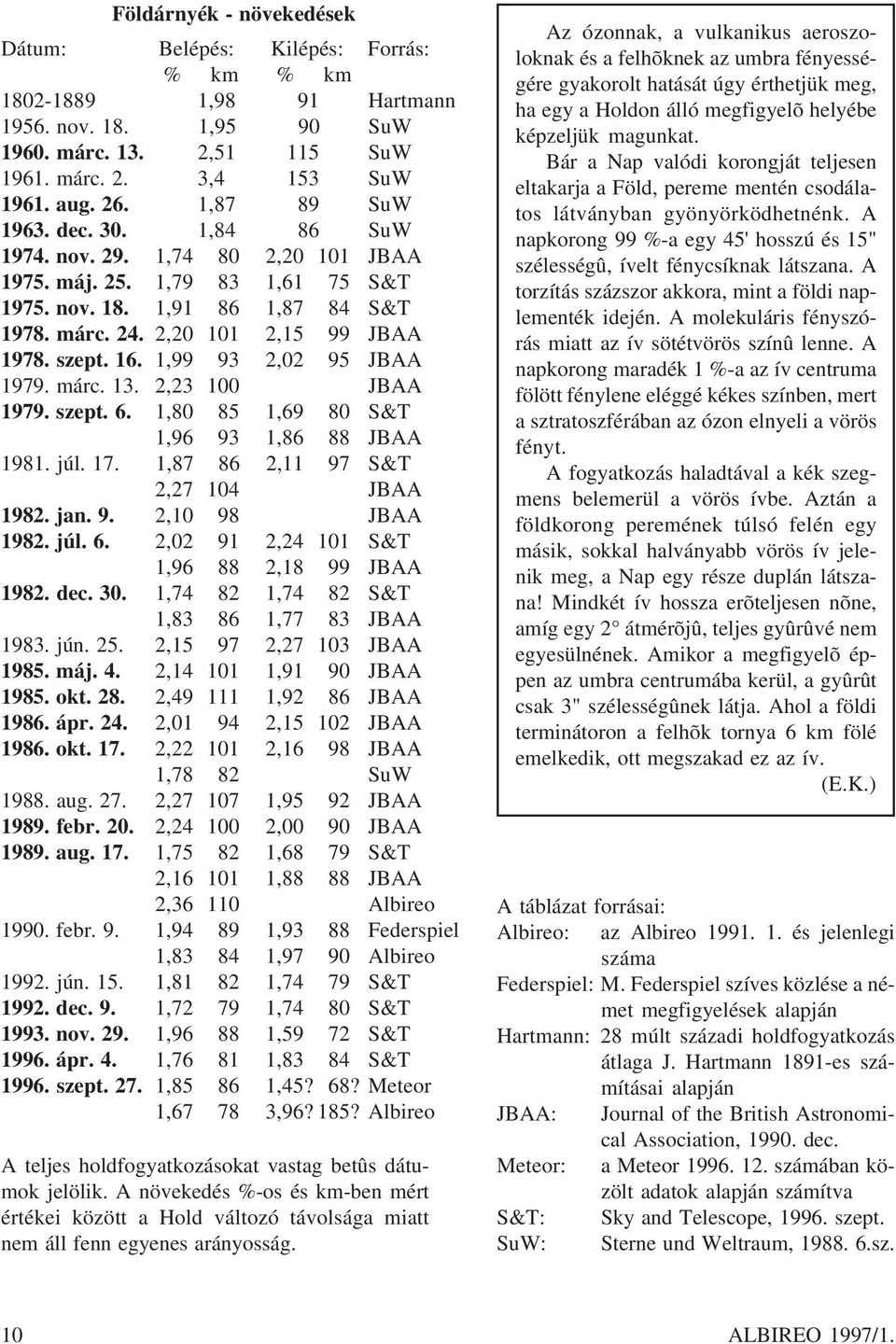 1,99 93 2,02 95 JBAA 1979. márc. 13. 2,23 100 JBAA 1979. szept. 6. 1,80 85 1,69 80 S&T 1,96 93 1,86 88 JBAA 1981. júl. 17. 1,87 86 2,11 97 S&T 2,27 104 JBAA 1982. jan. 9. 2,10 98 JBAA 1982. júl. 6. 2,02 91 2,24 101 S&T 1,96 88 2,18 99 JBAA 1982.