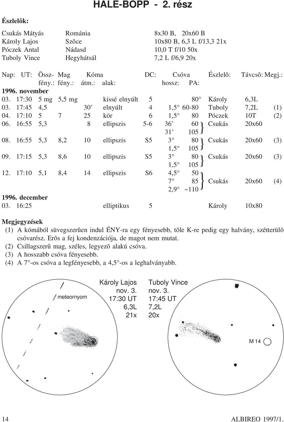 DC: Csóva Észlelõ: Távcsõ: Megj.: fény.: fény.: átm.: alak: hossz: PA: 1996. november 03. 17:30 5 mg 5,5 mg kissé elnyúlt 5 80 Károly 6,3L 03. 17:45 4,5 30 elnyúlt 4 1,5 60-80 Tuboly 7,2L (1) 04.