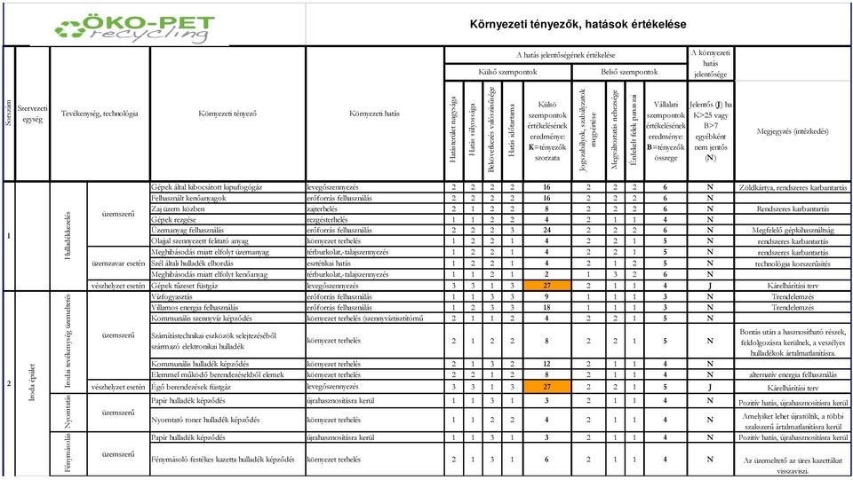 szabályzatok megsértése Megváltoztatás nehezsége Érdekelt felek panaszai Vállalati szempontok értékelésének eredménye: B=tényezők összege Jelentős (J) ha K>25 vagy B>7 egyébként nem jentős (N)