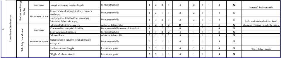energia erőforrás felhasználás 2 2 2 2 16 1 1 1 3 N Kommunális szennyvíz képződés környezet terhelés (szennyvíztisztítómű 1 1 2 2 4 1 2 1 4 N Települési szilárd hulladék környezet terhelés 1 1 2 2 4