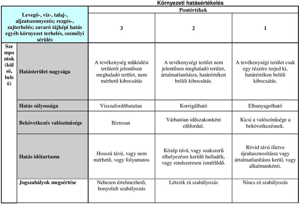 határértéken belüli kibocsátás. A tevékenységi terület csak egy részére terjed ki, határértéken belüli kibocsátás.