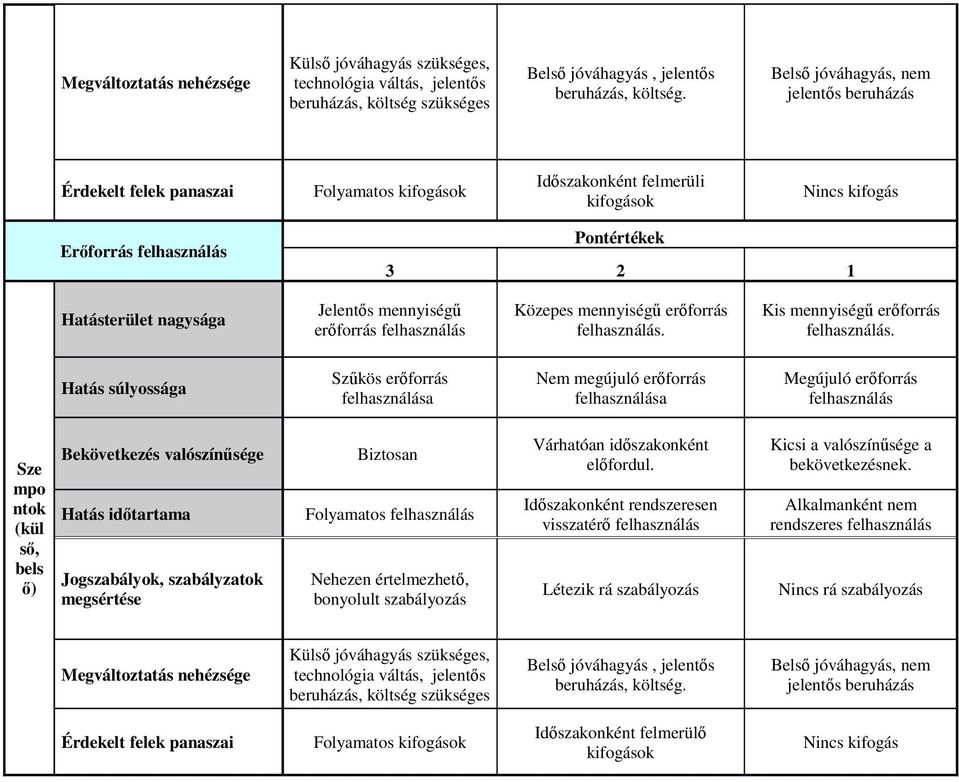 Jelentős mennyiségű erőforrás felhasználás Közepes mennyiségű erőforrás felhasználás. Kis mennyiségű erőforrás felhasználás.