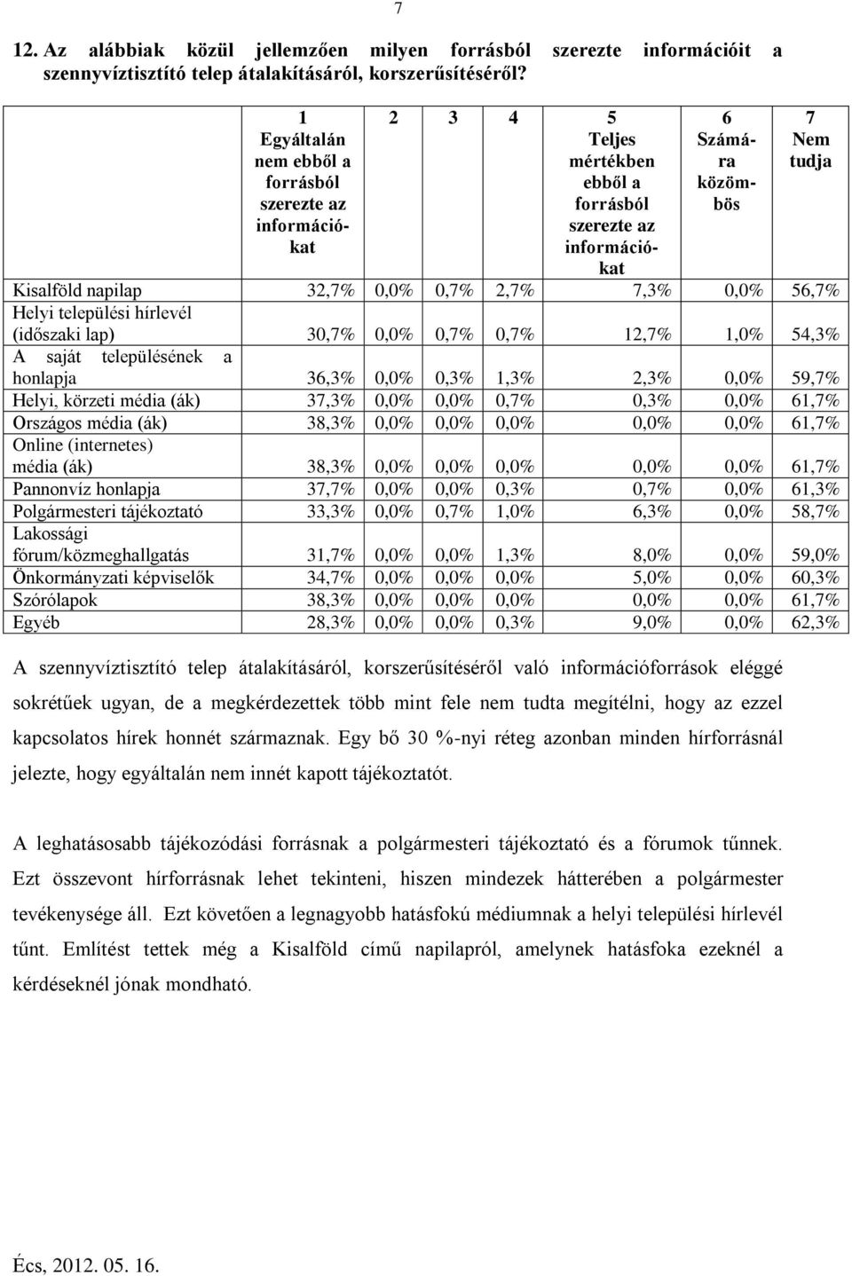 0,% 0,% 2,%,0% 54,3% A saját településének a honlapja 3,3% 0,0% 0,3%,3% 2,3% 0,0% 59,% Helyi, körzeti média (ák) 3,3% 0,0% 0,0% 0,% 0,3% 0,0%,% Országos média (ák) 38,3% 0,0% 0,0% 0,0% 0,0% 0,0%,%