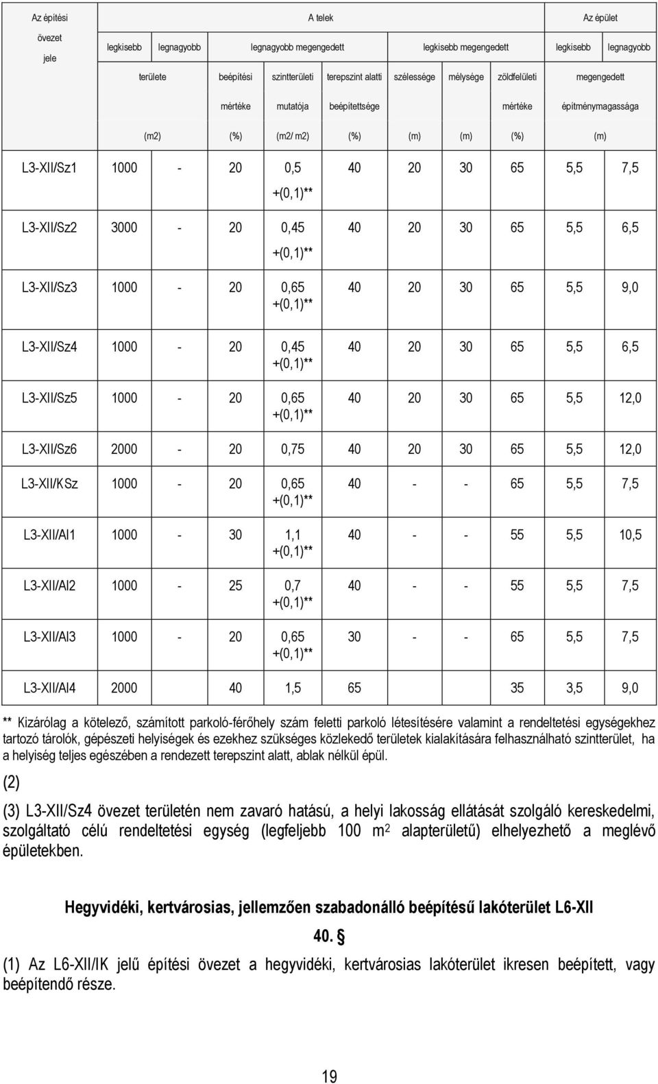 30 65 5,5 6,5 40 20 30 65 5,5 12,0 L3-XII/Sz6 2000-20 0,75 40 20 30 65 5,5 12,0 L3-XII/KSz 1000-20 0,65 +(0,1)** L3-XII/Al1 1000-30 1,1 +(0,1)** L3-XII/Al2 1000-25 0,7 +(0,1)** L3-XII/Al3 1000-20