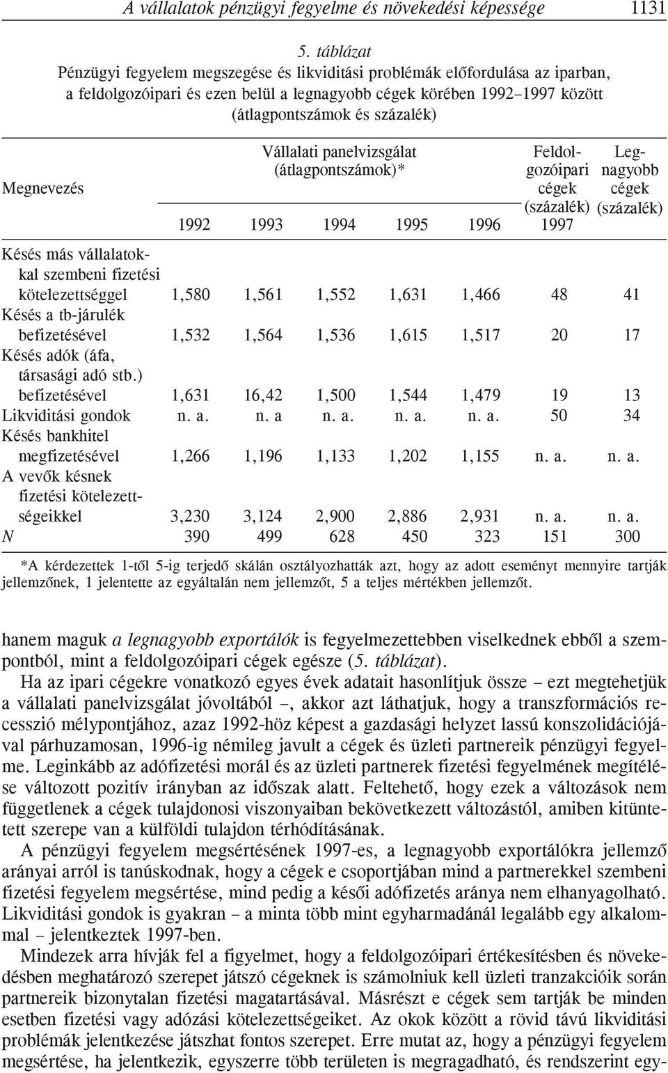 Vállalati panelvizsgálat Feldol- Leg- (átlagpontszámok)* gozóipari nagyobb Megnevezés cégek cégek (százalék) (százalék) 1992 1993 1994 1995 1996 1997 Késés más vállalatokkal szembeni fizetési