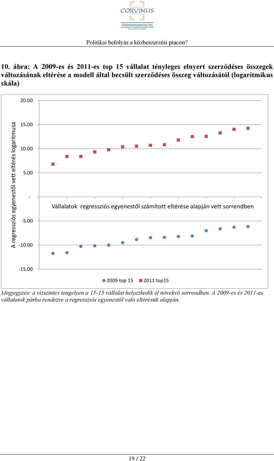 változásától (logaritmikus skála) 20.00 15.00 10.00 5.00 - Vállalatok regressziós egyenestől számított eltérése alapján vett sorrendben -5.00-10.00-15.