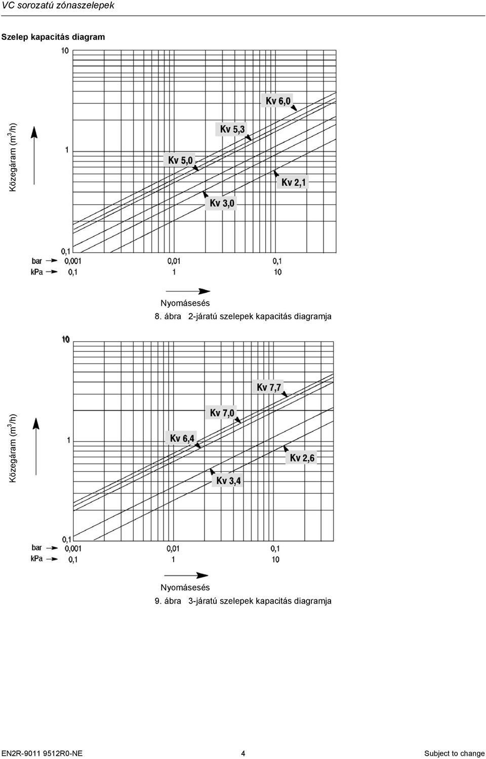 ábra 2-járatú szelepek kapacitás diagramja Közegáram