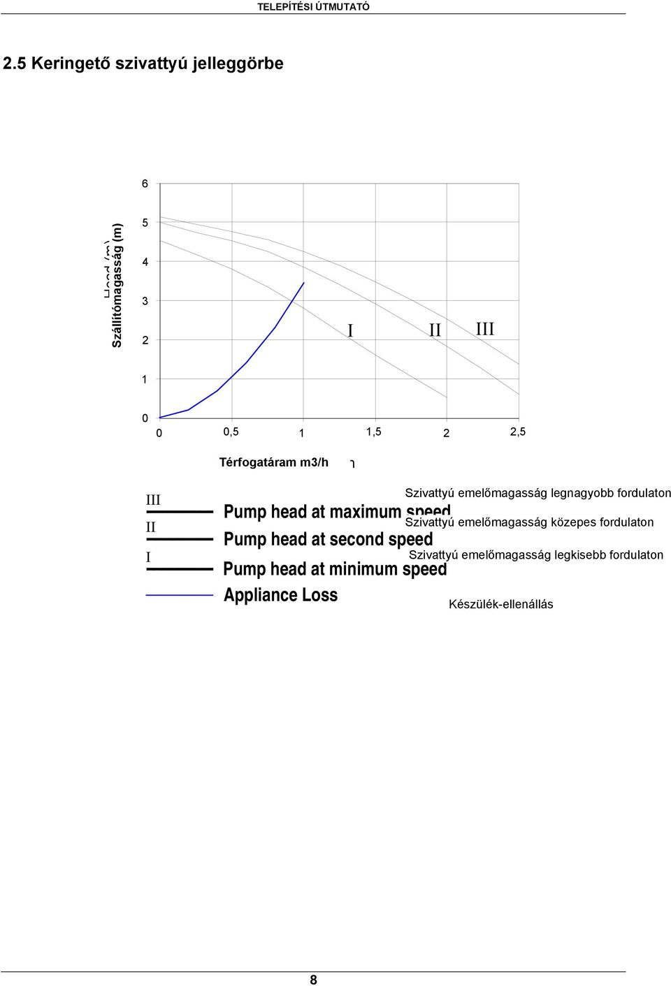 0 0,5 1 1,5 2 2,5 Térfogatáram Flow m3/h m3/h III II I Pump head at maximum speed Pump head at second speed