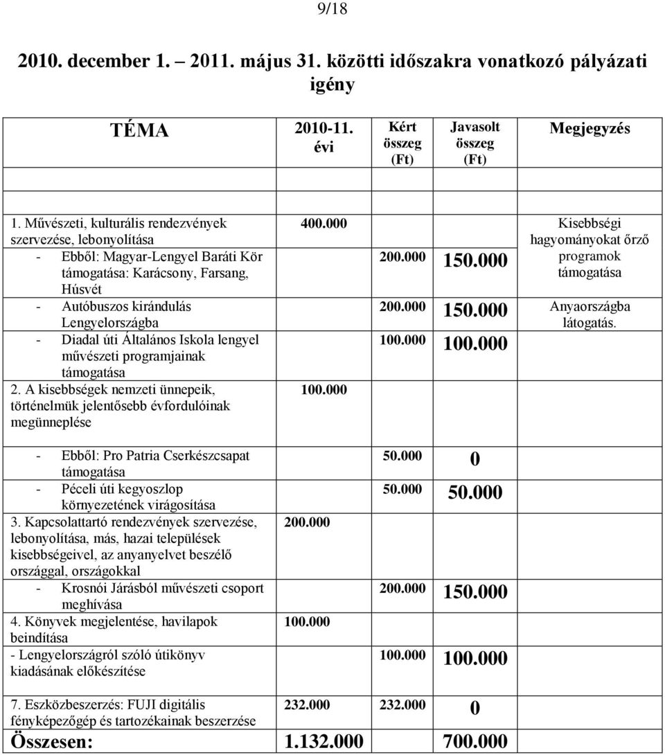 Iskola lengyel művészeti programjainak támogatása 2. A kisebbségek nemzeti ünnepeik, történelmük jelentősebb évfordulóinak megünneplése 400.000 Kisebbségi hagyományokat őrző 200.000 150.