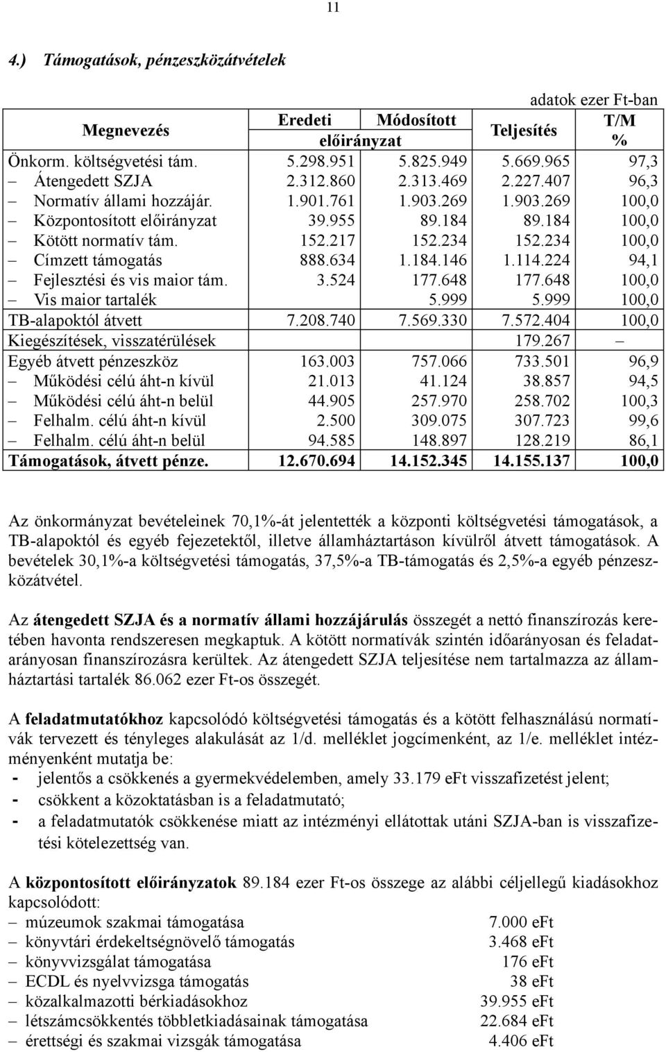 184.146 3.524 177.648 5.999 adatok ezer Ft-ban Teljesítés T/M % 5.669.965 97,3 2.227.407 96,3 1.903.269 100,0 89.184 100,0 152.234 100,0 1.114.224 94,1 177.648 100,0 5.999 100,0 TB-alapoktól átvett 7.