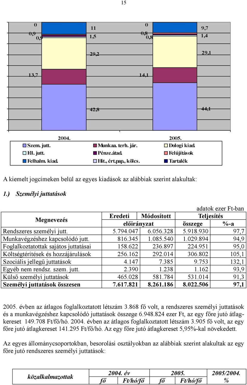 ) Személyi juttatások adatok ezer Ft-ban Megnevezés Eredeti Módosított Teljesítés előirányzat összege %-a Rendszeres személyi jutt. 5.794.047 6.056.328 5.918.930 97,7 Munkavégzéshez kapcsolódó jutt.