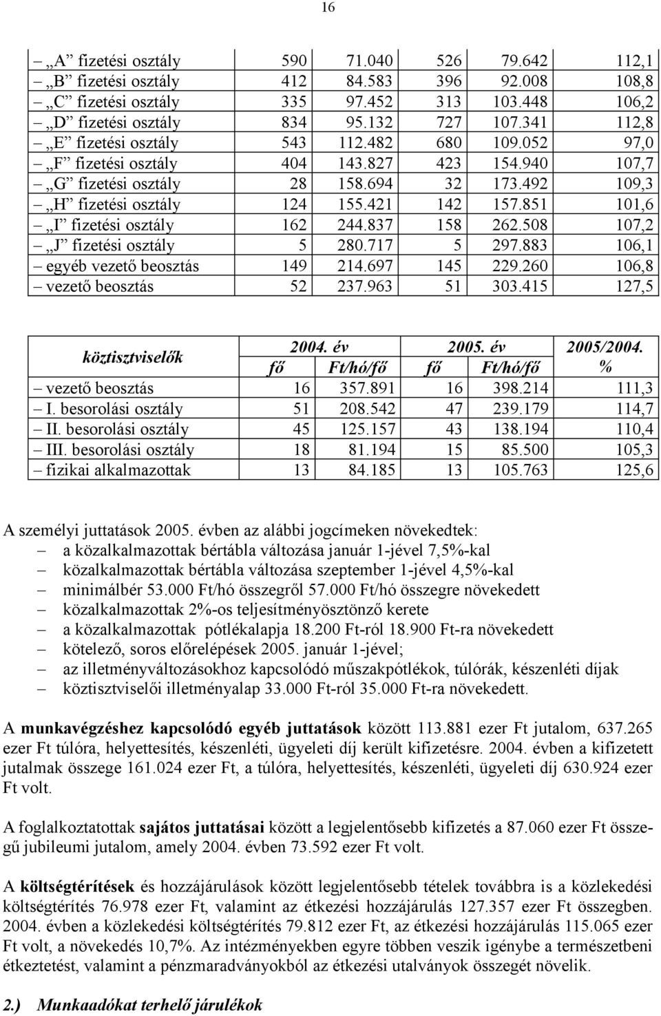 851 101,6 I fizetési osztály 162 244.837 158 262.508 107,2 J fizetési osztály 5 280.717 5 297.883 106,1 egyéb vezető beosztás 149 214.697 145 229.260 106,8 vezető beosztás 52 237.963 51 303.