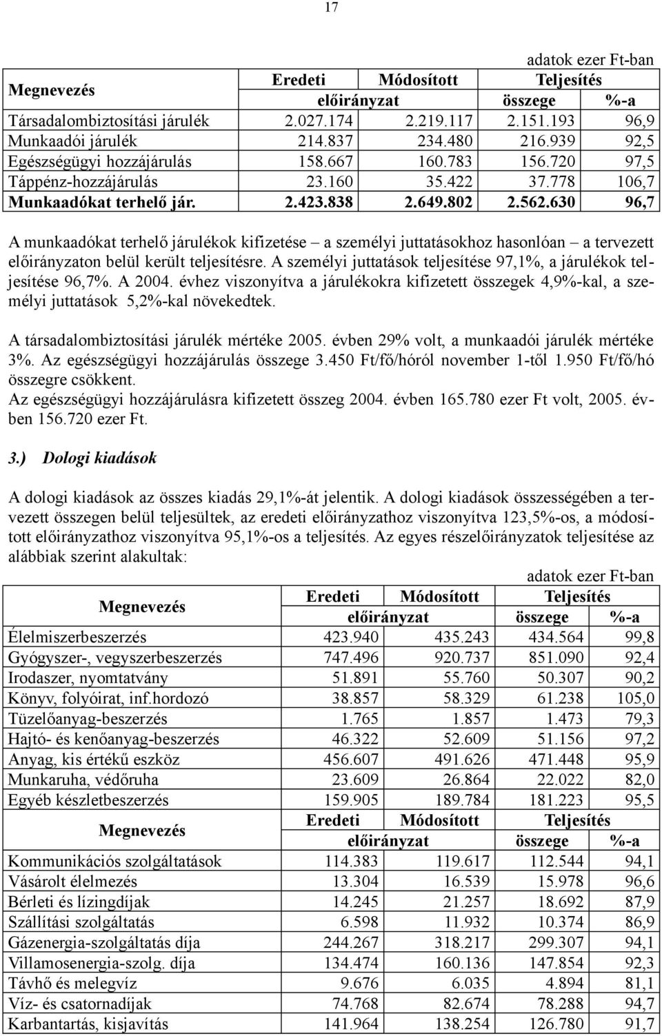 630 96,7 A munkaadókat terhelő járulékok kifizetése a személyi juttatásokhoz hasonlóan a tervezett előirányzaton belül került teljesítésre.