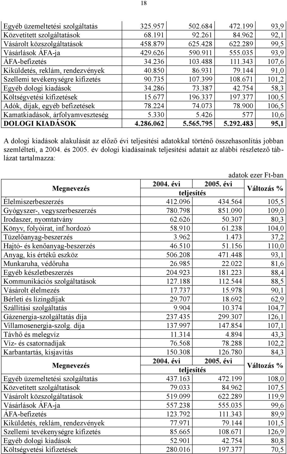 671 101,2 Egyéb dologi kiadások 34.286 73.387 42.754 58,3 Költségvetési kifizetések 15.677 196.337 197.377 100,5 Adók, díjak, egyéb befizetések 78.224 74.073 78.