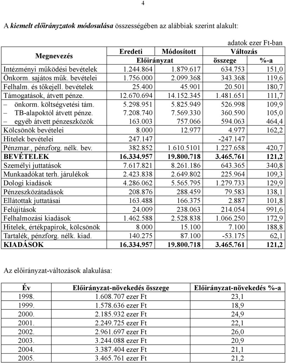 345 1.481.651 111,7 önkorm. költségvetési tám. 5.298.951 5.825.949 526.998 109,9 TB-alapoktól átvett pénze. 7.208.740 7.569.330 360.590 105,0 egyéb átvett pénzeszközök 163.003 757.066 594.