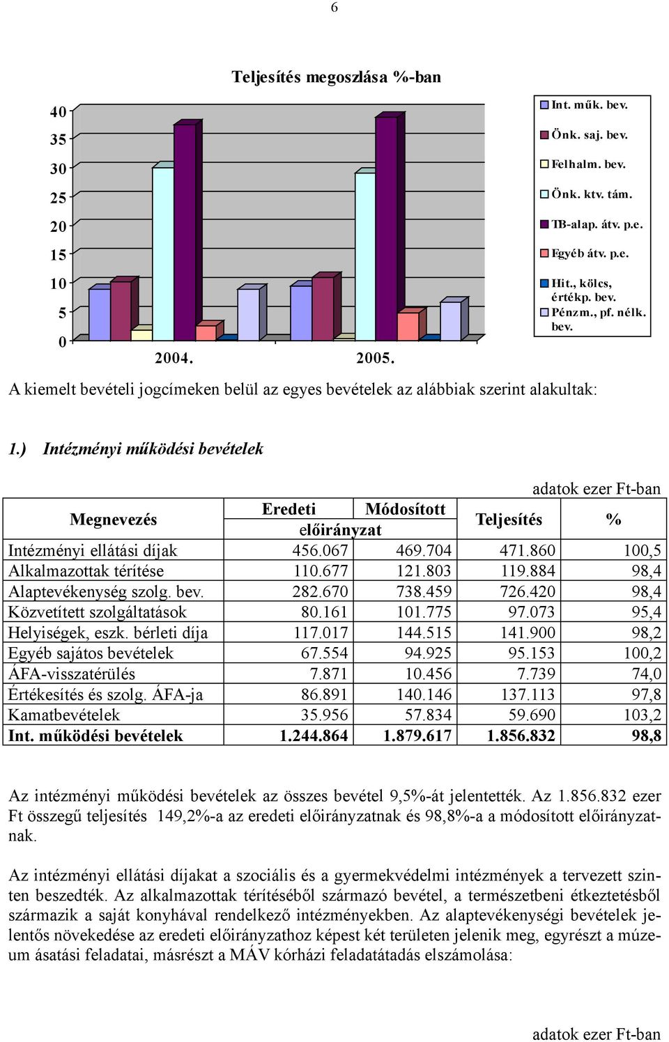 860 100,5 Alkalmazottak térítése 110.677 121.803 119.884 98,4 Alaptevékenység szolg. bev. 282.670 738.459 726.420 98,4 Közvetített szolgáltatások 80.161 101.775 97.073 95,4 Helyiségek, eszk.