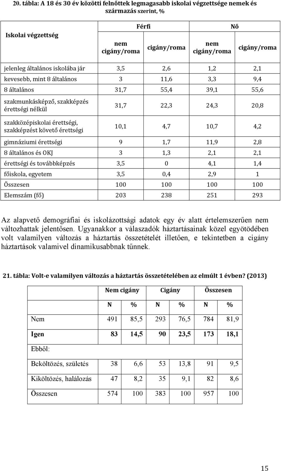 érettségi, szakképzést követő érettségi 10,1 4,7 10,7 4,2 gimnáziumi érettségi 9 1,7 11,9 2,8 8 általános és OKJ 3 1,3 2,1 2,1 érettségi és továbbképzés 3,5 0 4,1 1,4 főiskola, egyetem 3,5 0,4 2,9 1