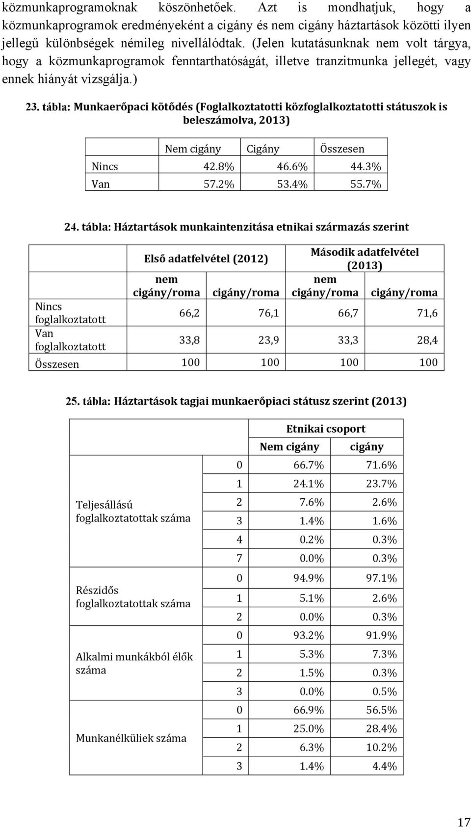 tábla: Munkaerőpaci kötődés (Foglalkoztatotti közfoglalkoztatotti státuszok is beleszámolva, 2013) Nem cigány Cigány Összesen Nincs 42.8% 46.6% 44.3% Van 57.2% 53.4% 55.7% 24.