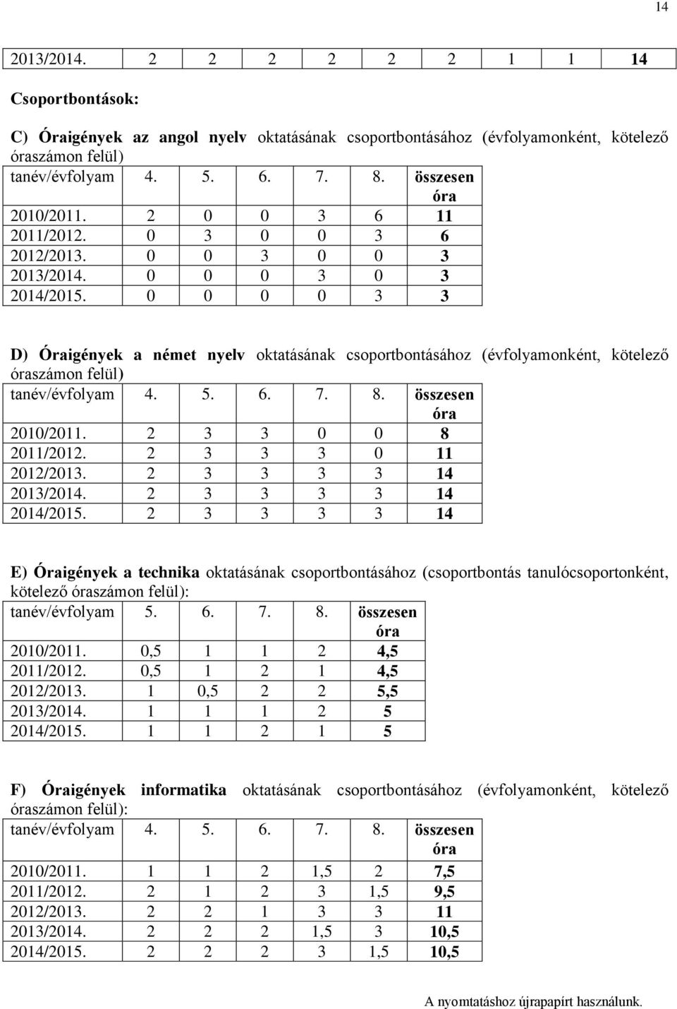 0 0 0 0 3 3 D) Óraigények a német nyelv oktatásának csoportbontásához (évfolyamonként, kötelező óraszámon felül) tanév/évfolyam 4. 5. 6. 7. 8. összesen óra 2010/2011. 2 3 3 0 0 8 2011/2012.