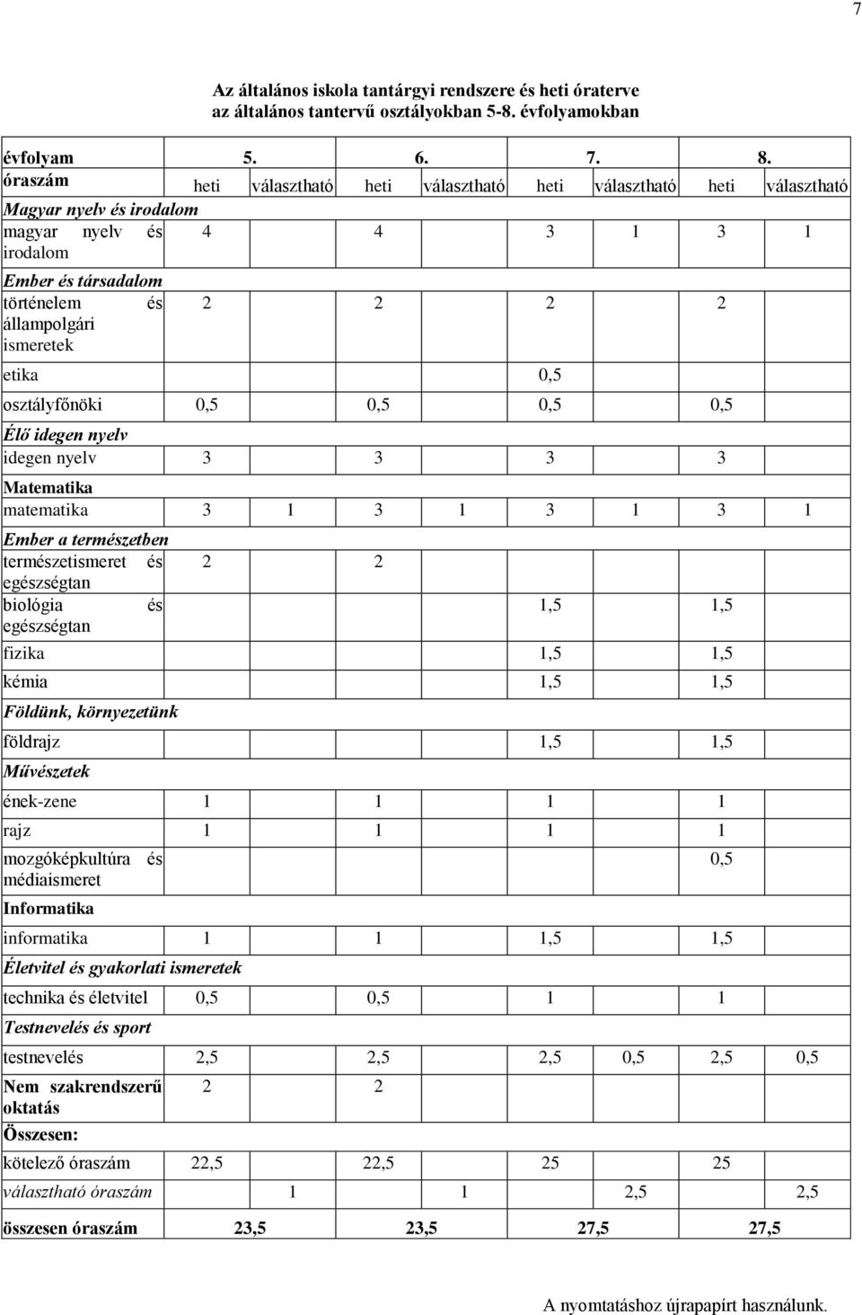 2 2 etika 0,5 osztályfőnöki 0,5 0,5 0,5 0,5 Élő idegen nyelv idegen nyelv 3 3 3 3 Matematika matematika 3 1 3 1 3 1 3 1 Ember a természetben természetismeret és egészségtan biológia és egészségtan 2