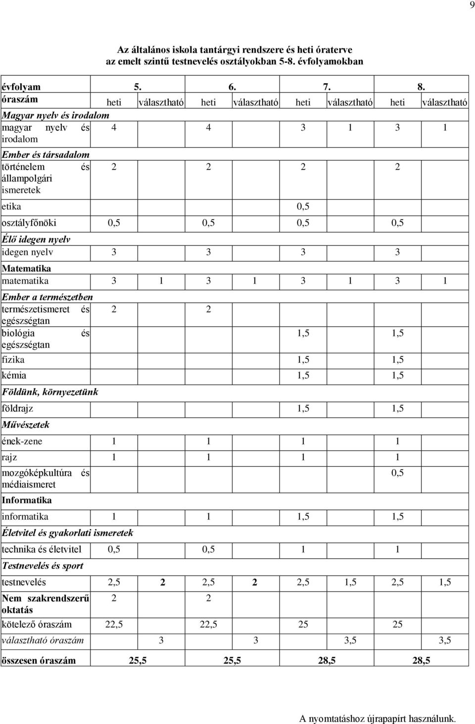 2 2 etika 0,5 osztályfőnöki 0,5 0,5 0,5 0,5 Élő idegen nyelv idegen nyelv 3 3 3 3 Matematika matematika 3 1 3 1 3 1 3 1 Ember a természetben természetismeret és egészségtan biológia és egészségtan 2