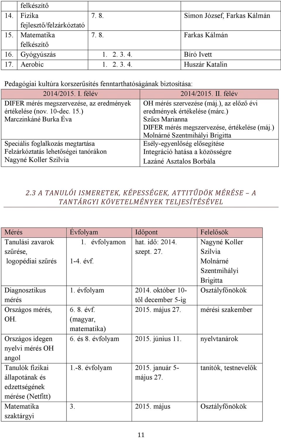 félév DIFER mérés megszervezése, az eredmények OH mérés szervezése (máj.), az előző évi értékelése (nov. 10-dec. 15.) eredmények értékelése (márc.