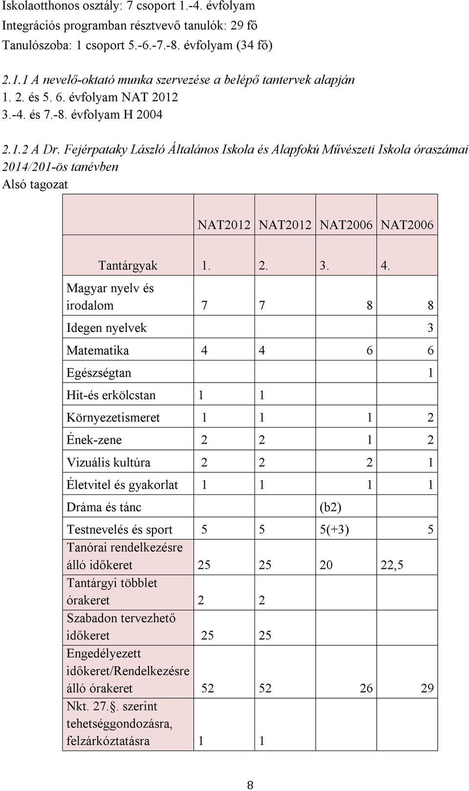 Fejérpataky László Általános Iskola és Alapfokú Művészeti Iskola óraszámai 2014/201-ös tanévben Alsó tagozat NAT2012 NAT2012 NAT2006 NAT2006 Tantárgyak 1. 2. 3. 4.