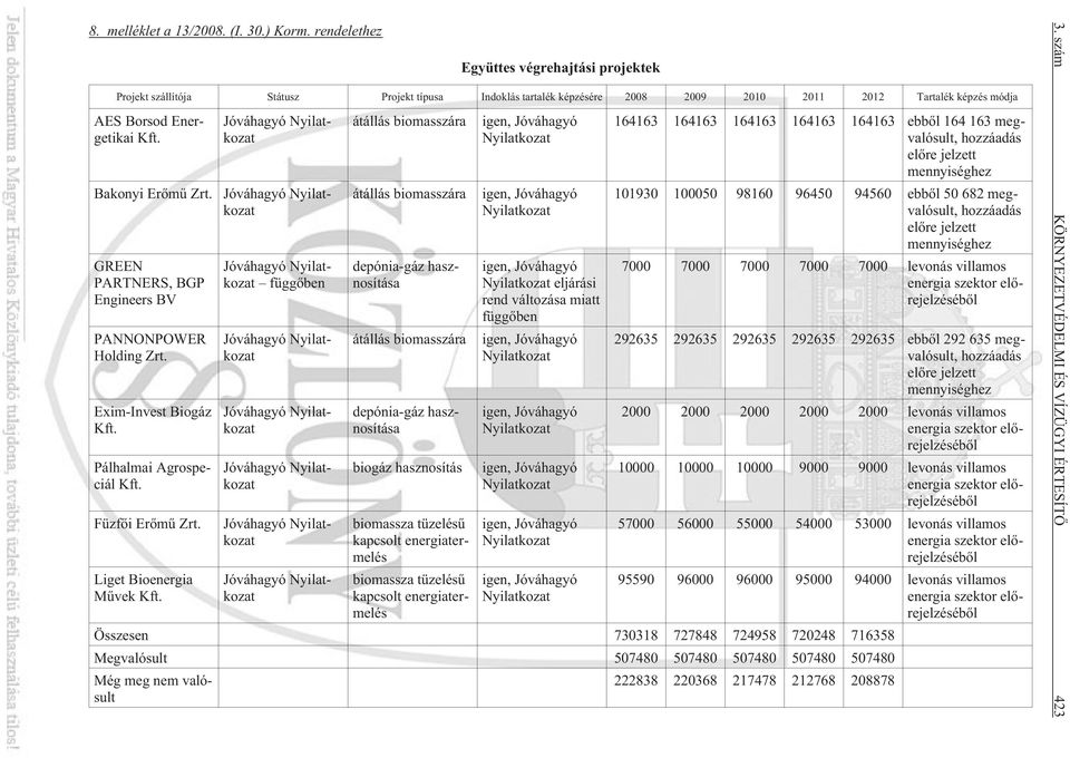 Bakonyi Erõmû Zrt. GREEN PARTNERS, BGP Engineers BV PANNONPOWER Holding Zrt. Exim-Invest Biogáz Kft. Pálhalmai Agrospeciál Kft. Füzfõi Erõmû Zrt. Liget Bioenergia Mûvek Kft.