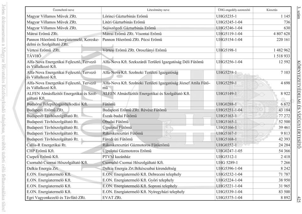 Mátrai Erõmû ZRt. Visontai Erõmû UHG5119-1-04 4 807 628 Pannon Hõerõmû Energiatermelõ, Kereskedelmi Pannon Hõerõmû ZRt. Pécsi Erõmû UHG5154-1-04 220 161 és Szolgáltató ZRt. Vértesi Erõmû ZRt.