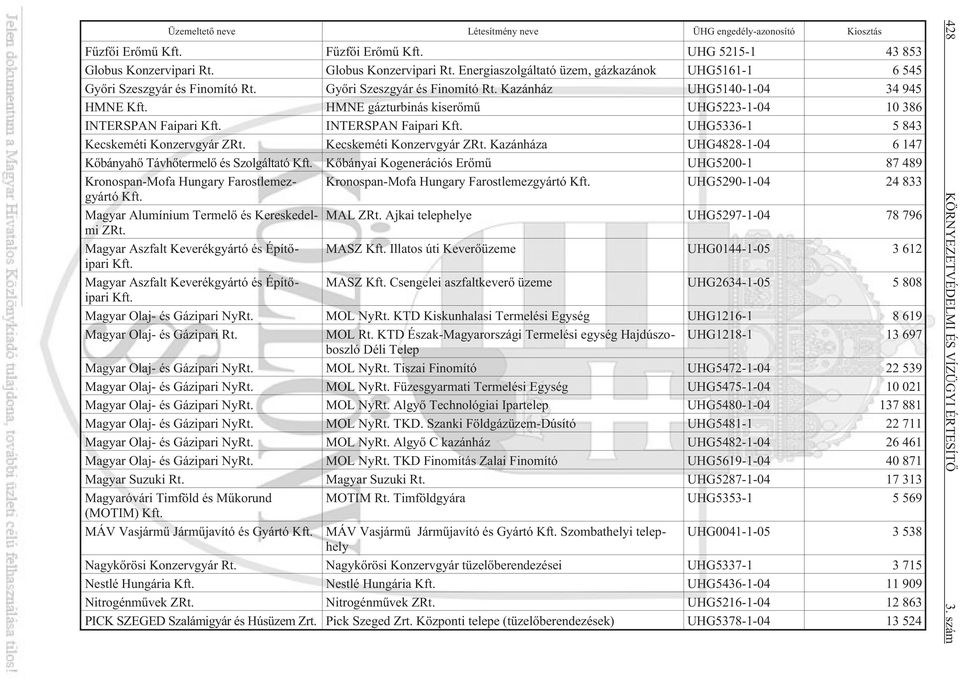 HMNE gázturbinás kiserõmû UHG5223-1-04 10 386 INTERSPAN Faipari Kft. INTERSPAN Faipari Kft. UHG5336-1 5 843 Kecskeméti Konzervgyár ZRt.